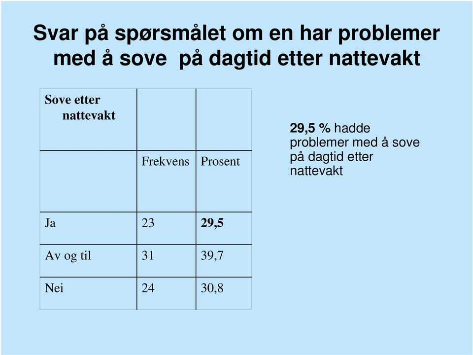 Prosent 29,5 % hadde problemer med å sove på dagtid