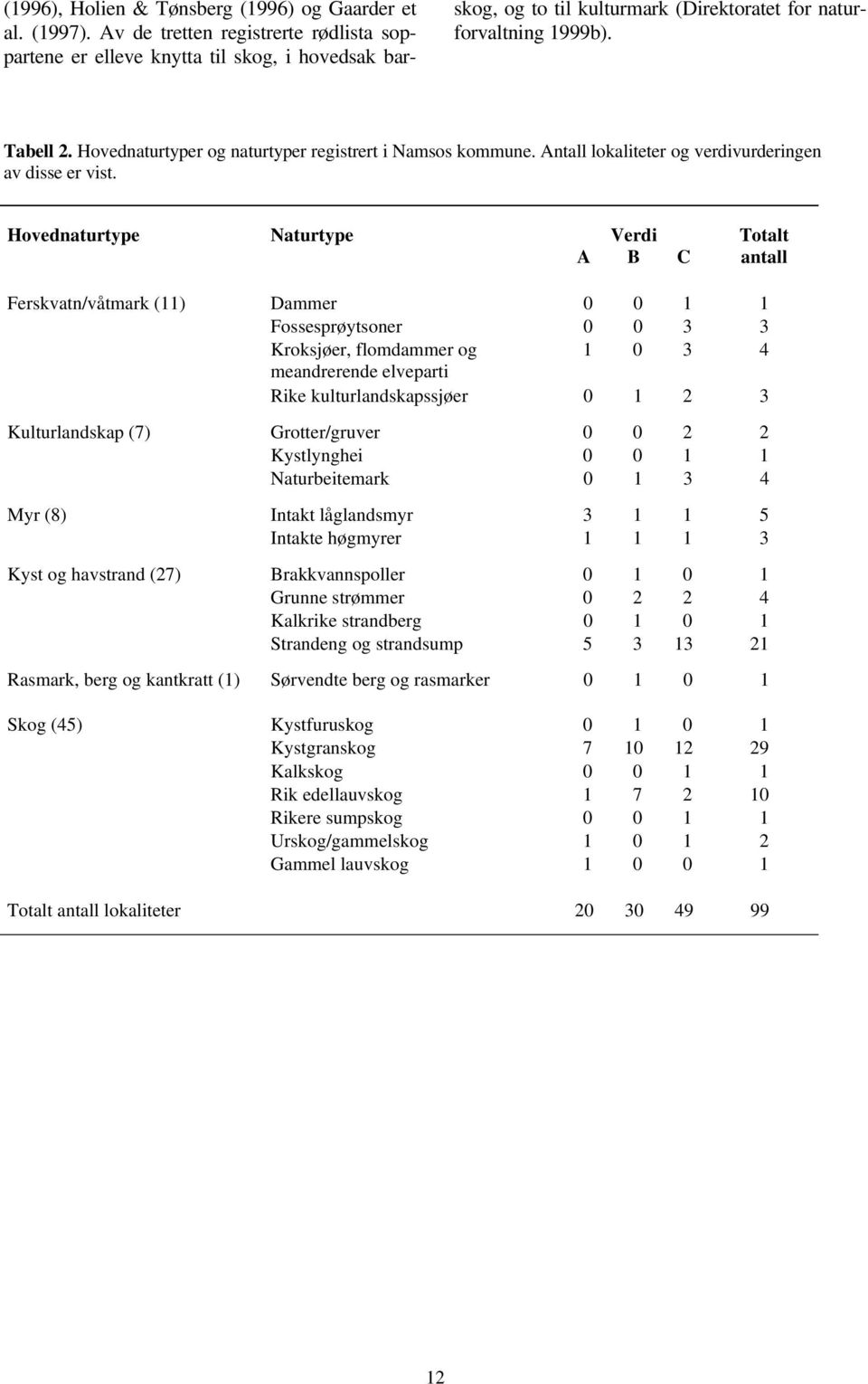 Hovednaturtyper og naturtyper registrert i Namsos kommune. Antall lokaliteter og verdivurderingen av disse er vist.