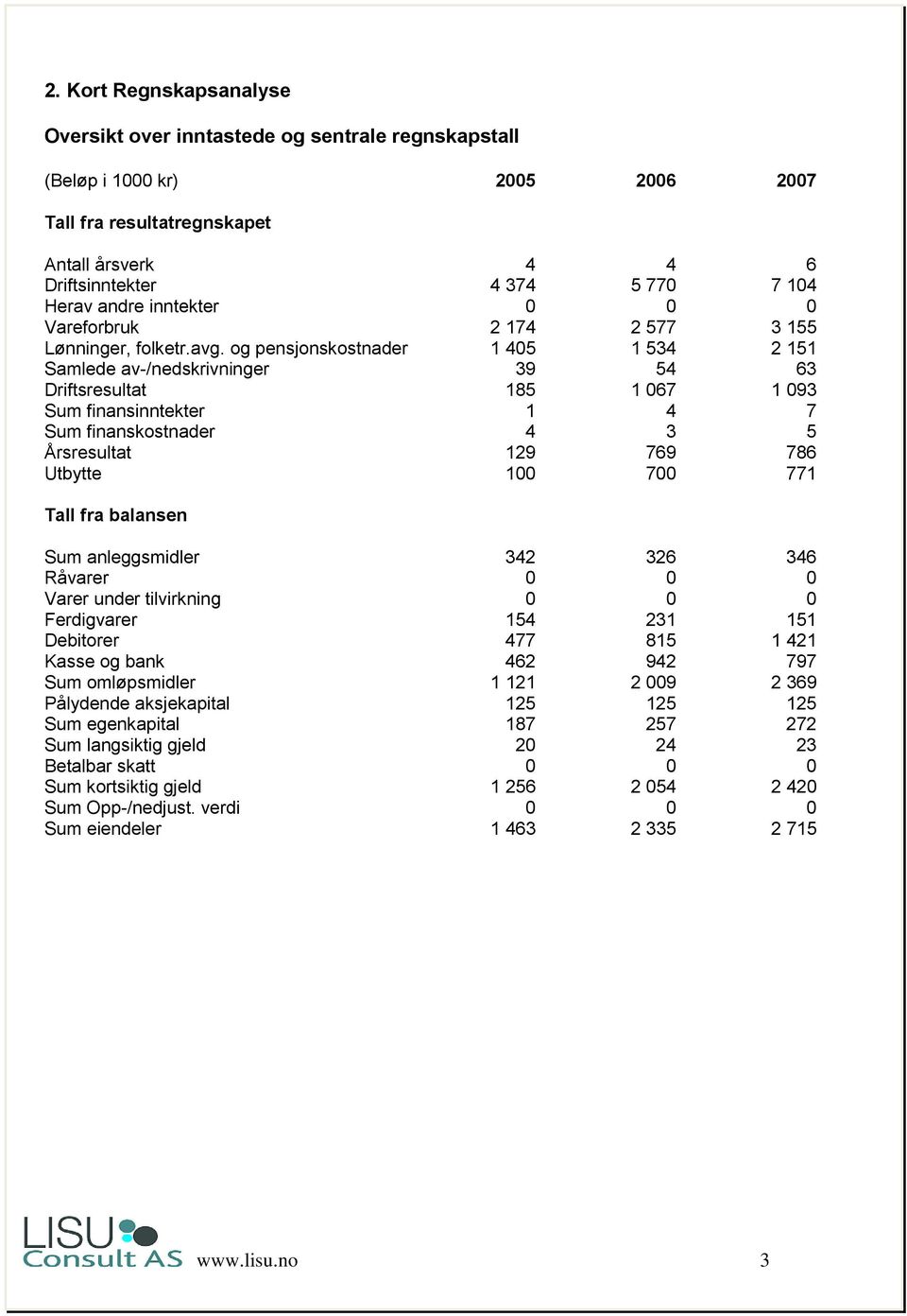 og pensjonskostnader 1 405 1 534 2 151 Samlede av-/nedskrivninger 39 54 63 Driftsresultat 185 1 067 1 093 Sum finansinntekter 1 4 7 Sum finanskostnader 4 3 5 Årsresultat 129 769 786 Utbytte 100 700