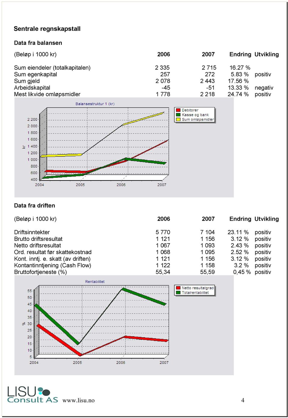 74 % positiv Data fra driften (Beløp i 1000 kr) 2006 2007 Endring Utvikling Driftsinntekter 5 770 7 104 23.11 % positiv Brutto driftsresultat 1 121 1 156 3.