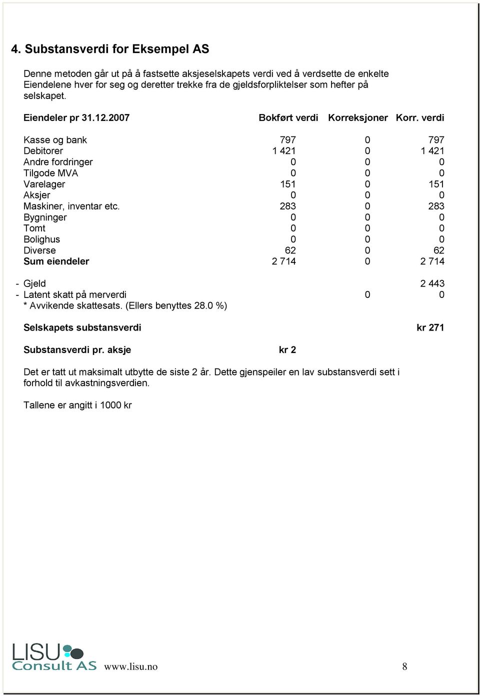 verdi Kasse og bank 797 0 797 Debitorer 1 421 0 1 421 Andre fordringer 0 0 0 Tilgode MVA 0 0 0 Varelager 151 0 151 Aksjer 0 0 0 Maskiner, inventar etc.