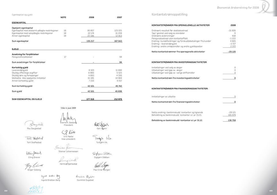 avsetninger for forpliktelser - 94 Kortsiktig g jeld Leverandørg jeld 8 163 11 890 Skyldig offentlige avgifter 6 860 5 521 Skyldig lønn og feriepenger 4 683 4 330 Mottatte ikke opptjente inntekter 15