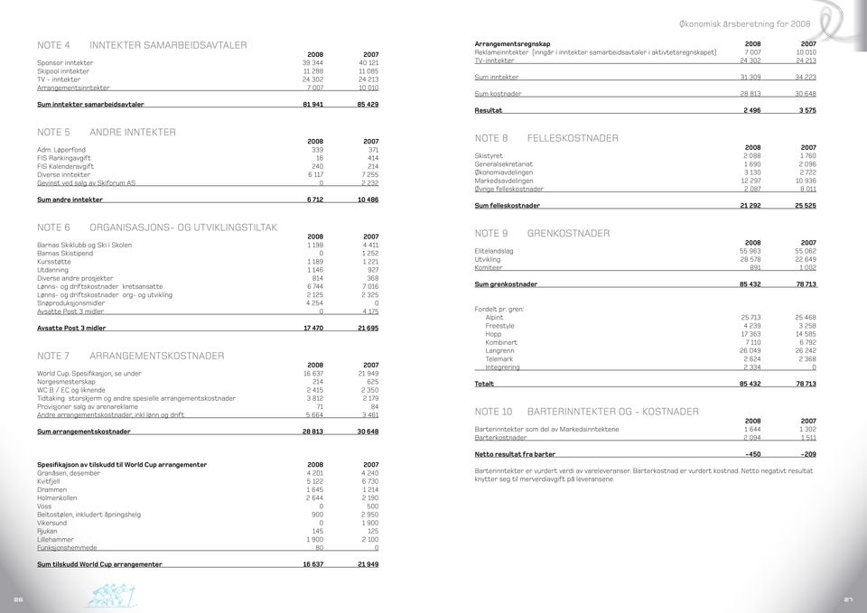 Løperfond 339 371 FIS Rankingavgift 16 414 FIS Kalenderavgift 240 214 Diverse inntekter 6 117 7 255 Gevinst ved salg av Skiforum AS 0 2 232 Sum andre inntekter 6 712 10 486 NOTE 6 ORGANISASJONS- OG