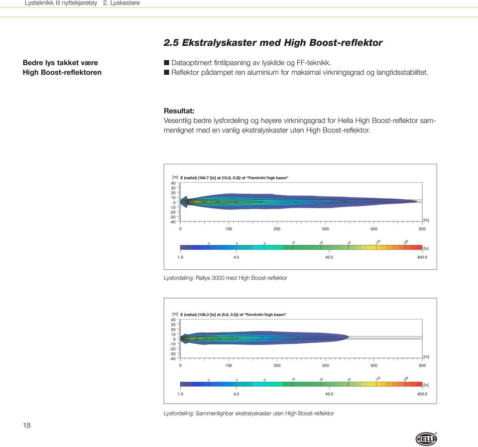 Resultat: Vesentlig bedre lysfordeling og høyere virkningsgrad for Hella High Boost-reflektor sammenlignet med en vanlig ekstralyskaster uten High Boost-reflektor. [m] E (radial) (164.7 [lx] at (15.