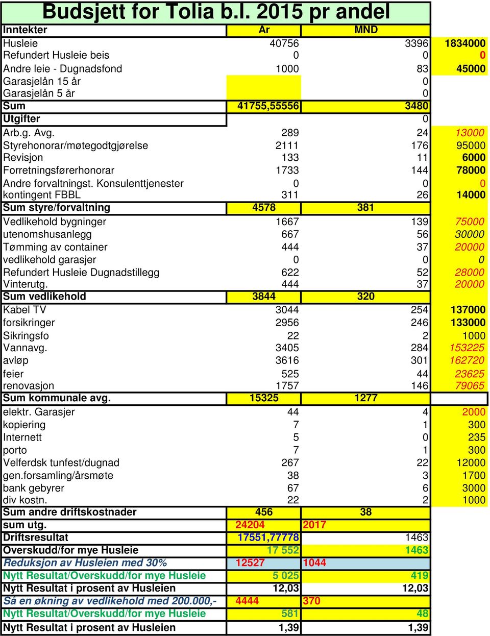 2015 pr andel Inntekter År MND Husleie 40756 3396 1834000 Refundert Husleie beis 0 0 0 Andre leie - Dugnadsfond 1000 83 45000 Garasjelån 15 år 0 Garasjelån 5 år 0 Sum 41755,55556 3480 Utgifter 0 Arb.