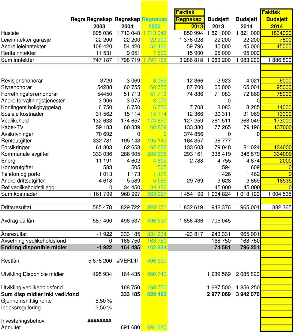 inntekter 1 747 187 1 798 719 1 797 168 3 286 818 1 983 200 1 983 200 1 886 800 Revisjonshonorar 3720 3 069 3 069 12 366 3 923 4 021 6000 Styrehonorar 54288 60 755 60 755 87 700 65 000 65 001 95000