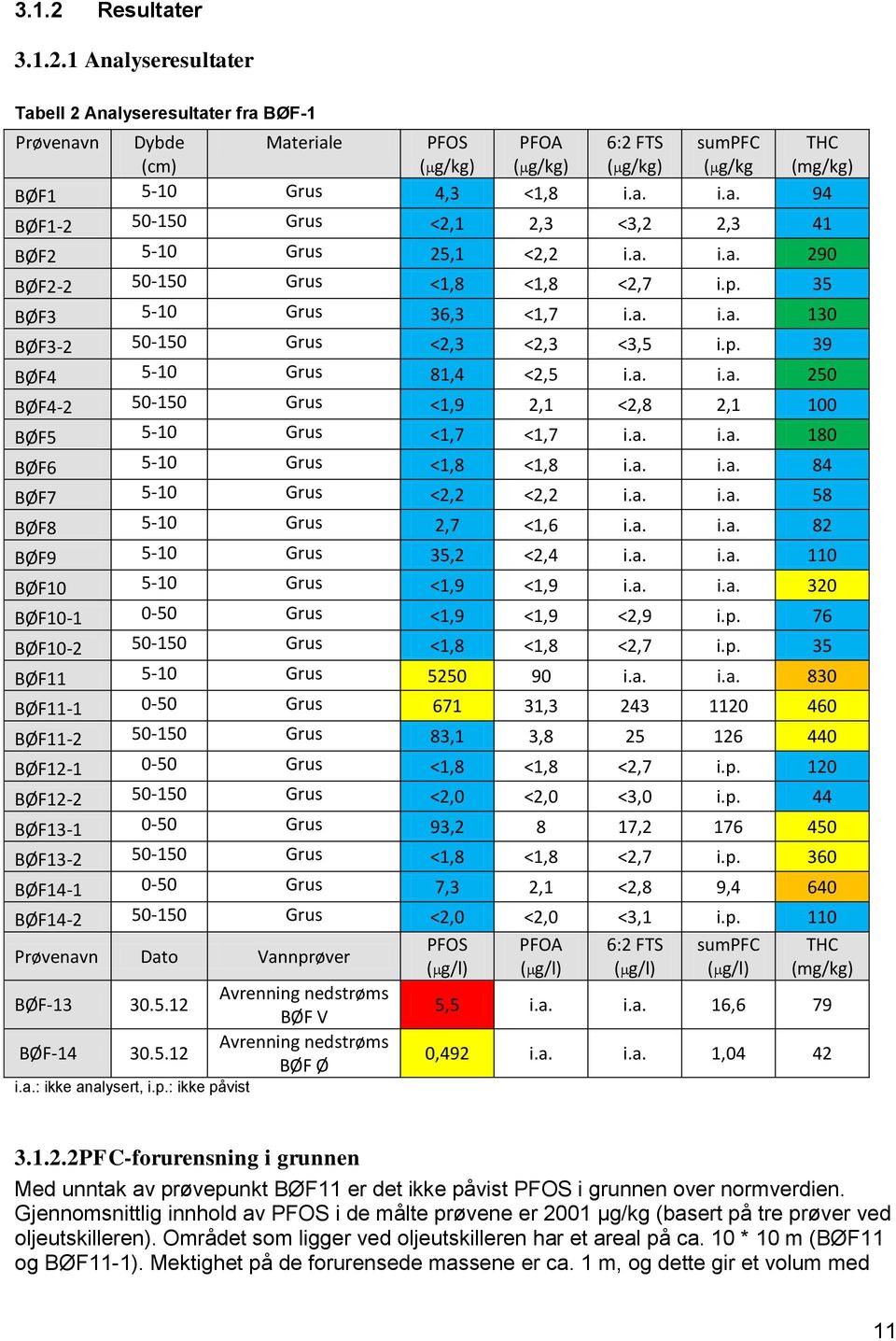 p. 39 BØF4 5-10 Grus 81,4 <2,5 i.a. i.a. 250 BØF4-2 50-150 Grus <1,9 2,1 <2,8 2,1 100 BØF5 5-10 Grus <1,7 <1,7 i.a. i.a. 180 BØF6 5-10 Grus <1,8 <1,8 i.a. i.a. 84 BØF7 5-10 Grus <2,2 <2,2 i.a. i.a. 58 BØF8 5-10 Grus 2,7 <1,6 i.