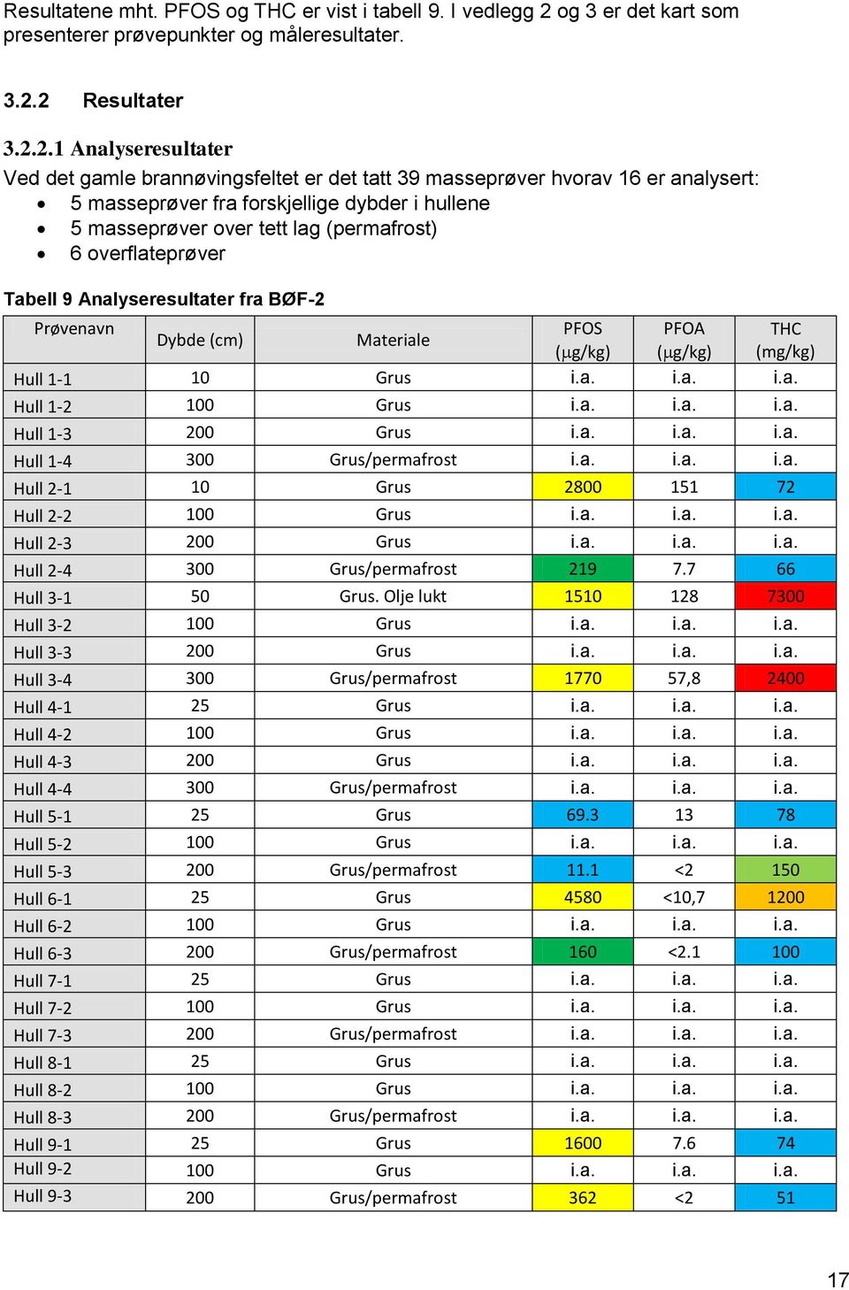 2 Resultater 3.2.2.1 Analyseresultater Ved det gamle brannøvingsfeltet er det tatt 39 masseprøver hvorav 16 er analysert: 5 masseprøver fra forskjellige dybder i hullene 5 masseprøver over tett lag