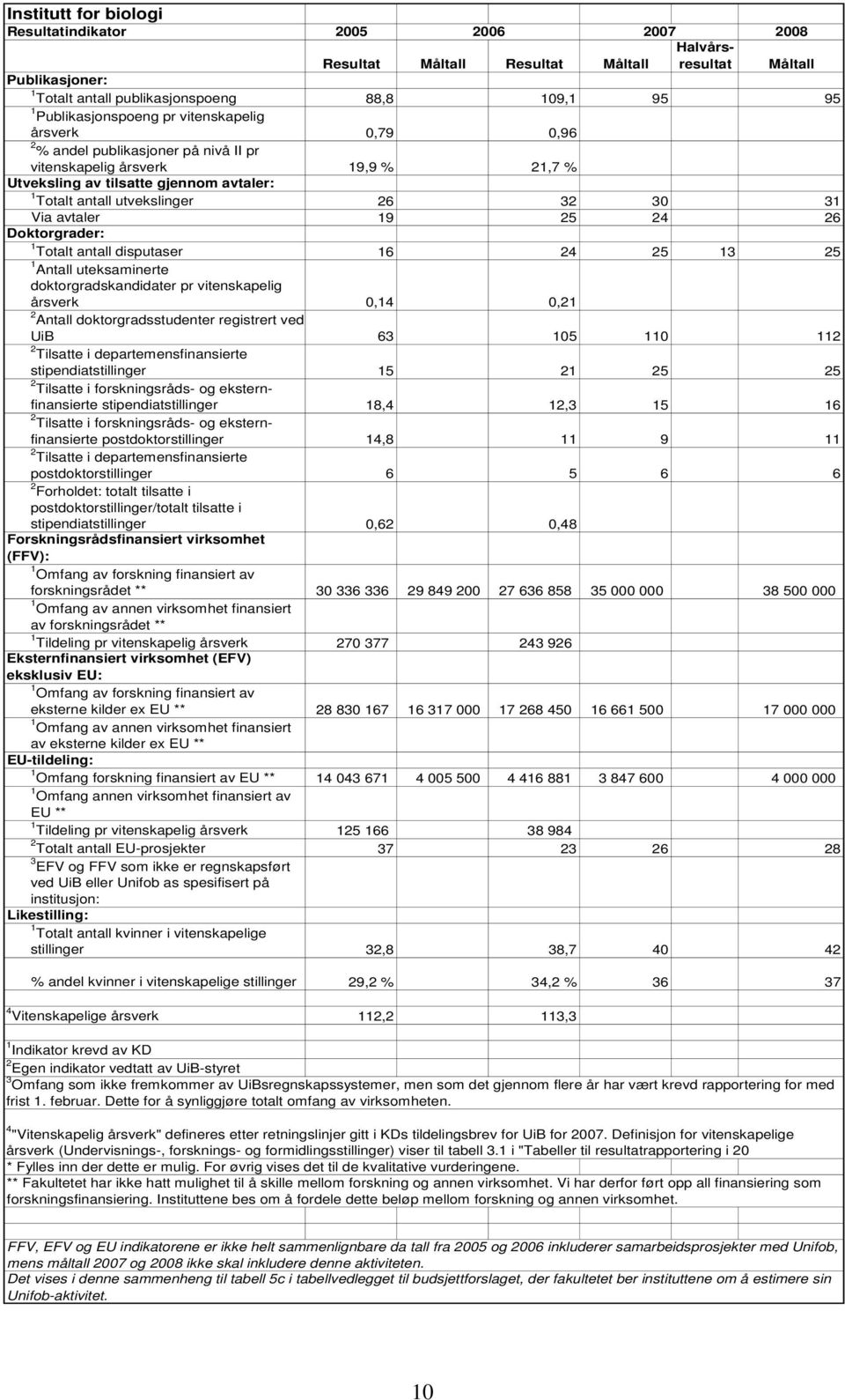 30 31 Via avtaler 19 25 24 26 Doktorgrader: Totalt antall disputaser 16 24 25 13 25 1 Antall uteksaminerte doktorgradskandidater pr vitenskapelig årsverk 0,14 0,21 2 Antall doktorgradsstudenter