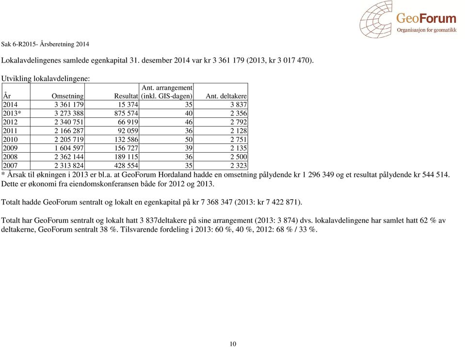 2008 2 362 144 189 115 36 2 500 2007 2 313 824 428 554 35 2 323 * Årsak til økningen i 2013 er bl.a. at GeoForum Hordaland hadde en omsetning pålydende kr 1 296 349 og et resultat pålydende kr 544 514.