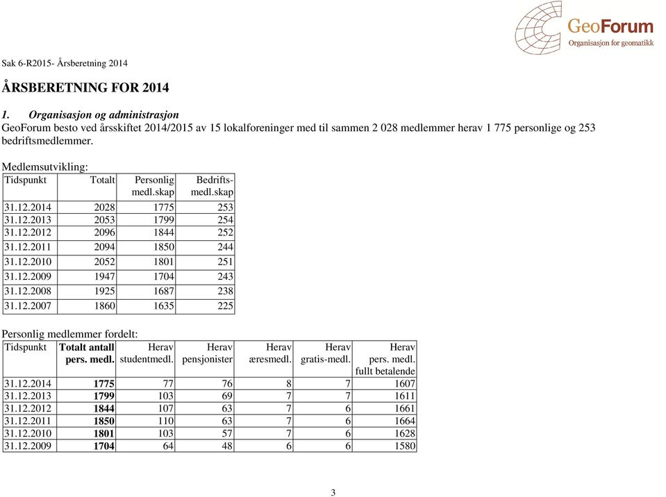 12.2009 1947 1704 243 31.12.2008 1925 1687 238 31.12.2007 1860 1635 225 Personlig medlemmer fordelt: Tidspunkt Totalt antall Herav pers. medl. studentmedl. Herav pensjonister Herav æresmedl.