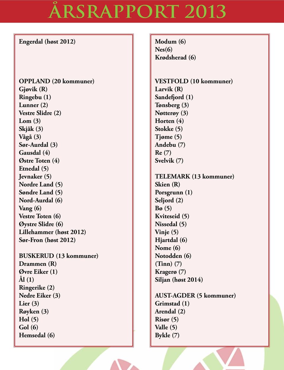 kommuner) Drammen (R) Øvre Eiker (1) Ål (1) Ringerike (2) Nedre Eiker (3) Lier (3) Røyken (3) Hol (5) Gol (6) Hemsedal (6) VESTFOLD (10 kommuner) Larvik (R) Sandefjord (1) Tønsberg (3) Nøtterøy (3)