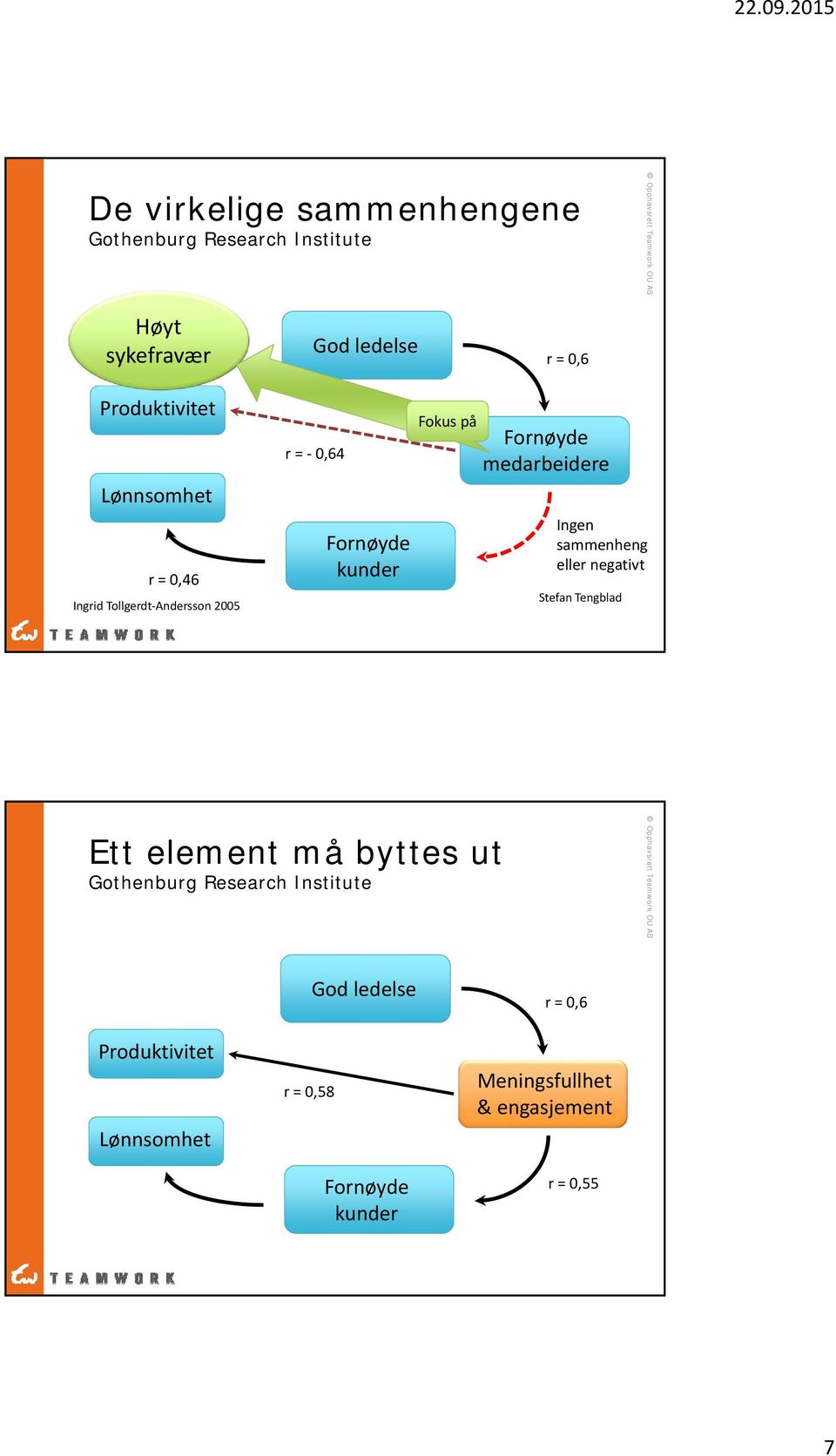 medarbeidere Ingen sammenheng eller negativt Stefan Tengblad Ett element må byttes ut Gothenburg Research