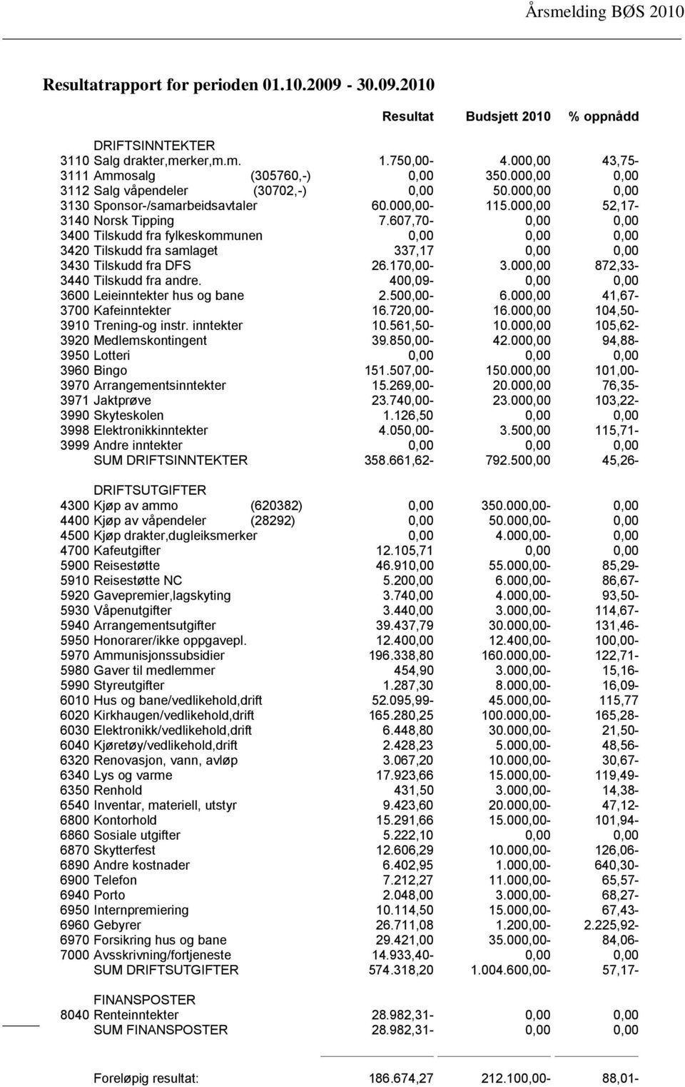 607,70-0,00 0,00 3400 Tilskudd fra fylkeskommunen 0,00 0,00 0,00 3420 Tilskudd fra samlaget 337,17 0,00 0,00 3430 Tilskudd fra DFS 26.170,00-3.000,00 872,33-3440 Tilskudd fra andre.