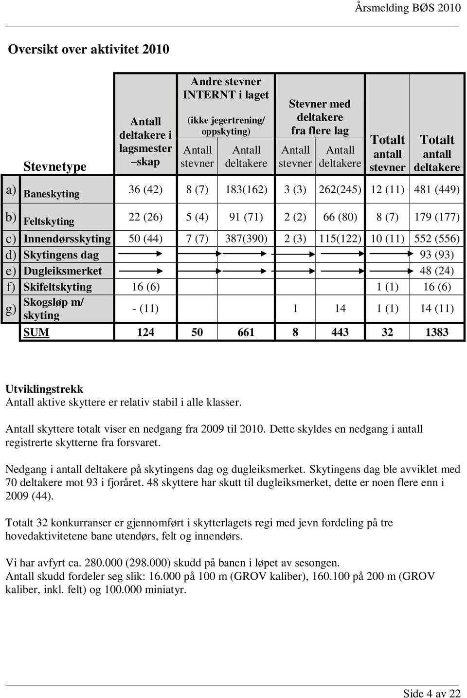 (2) 66 (80) 8 (7) 179 (177) c) Innendørsskyting 50 (44) 7 (7) 387(390) 2 (3) 115(122) 10 (11) 552 (556) d) Skytingens dag 93 (93) e) Dugleiksmerket 48 (24) f) Skifeltskyting 16 (6) 1 (1) 16 (6)