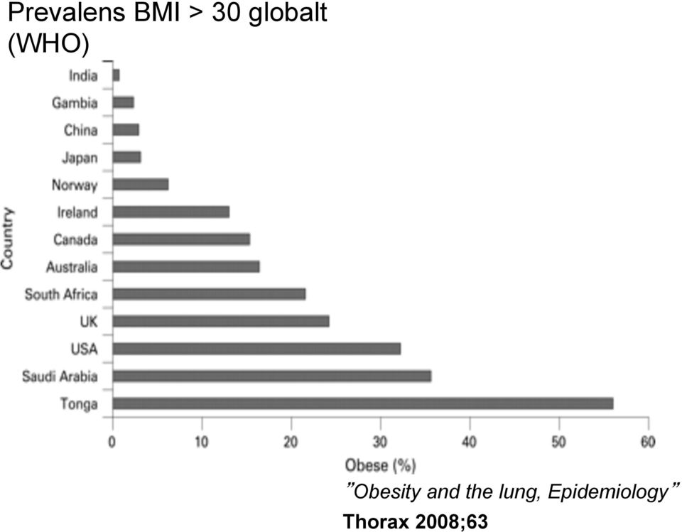 Obesity and the