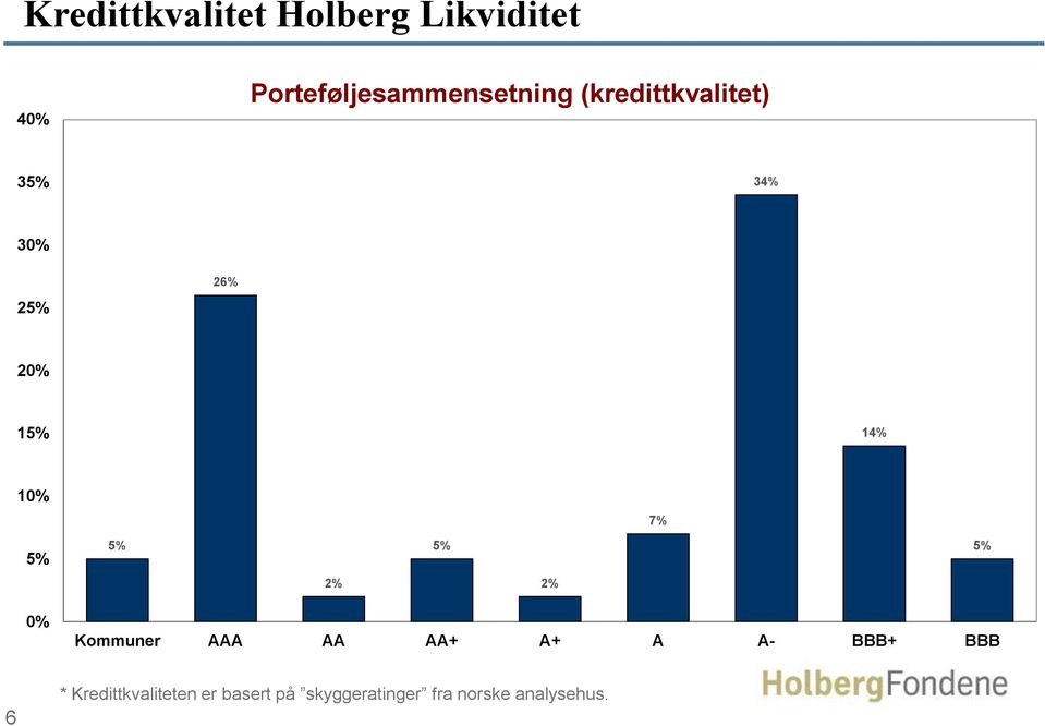 5% 5% 2% 2% 0% Kommuner AAA AA AA+ A+ A A- BBB+ BBB 6 *