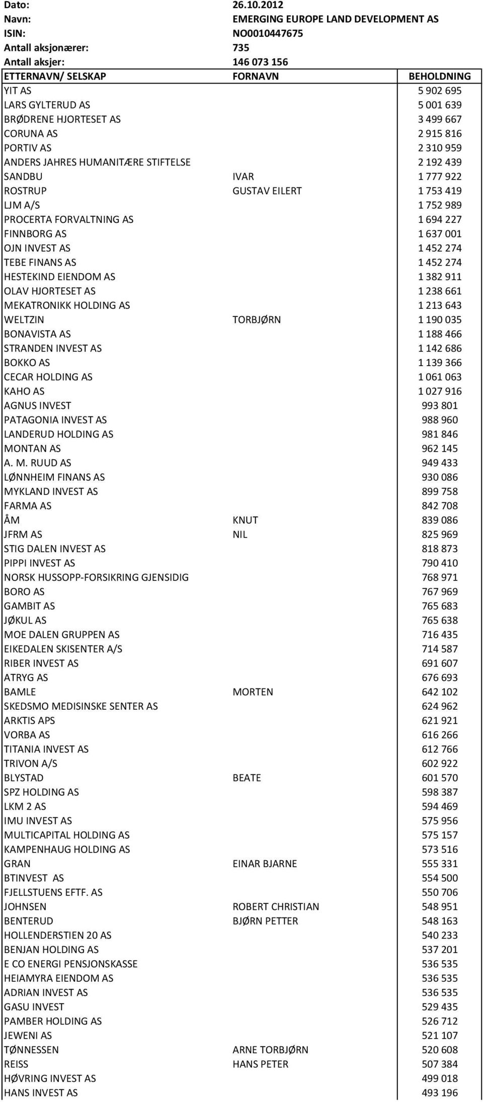 PORTIV AS 2310959 ANDERS JAHRES HUMANITÆRE STIFTELSE 2192439 SANDBU IVAR 1777922 ROSTRUP GUSTAV EILERT 1753419 LJM A/S 1752989 PROCERTA FORVALTNING AS 1694227 FINNBORG AS 1637001 OJN INVEST AS