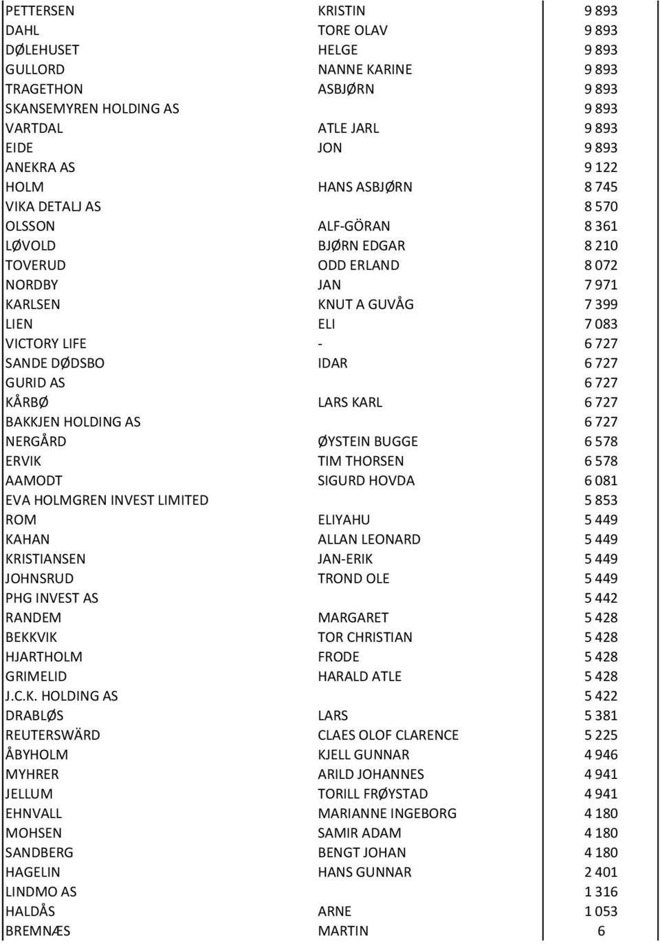 IDAR 6727 GURID AS 6727 KÅRBØ LARS KARL 6727 BAKKJEN HOLDING AS 6727 NERGÅRD ØYSTEIN BUGGE 6578 ERVIK TIM THORSEN 6578 AAMODT SIGURD HOVDA 6081 EVA HOLMGREN INVEST LIMITED 5853 ROM ELIYAHU 5449 KAHAN