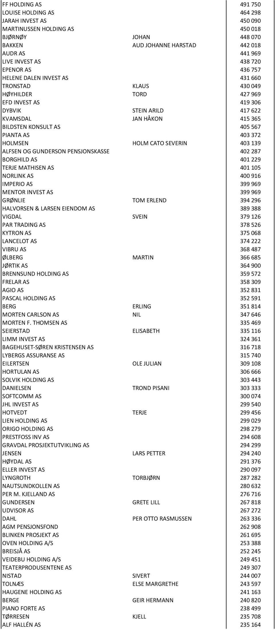 403372 HOLMSEN HOLM CATO SEVERIN 403139 ALFSEN OG GUNDERSON PENSJONSKASSE 402287 BORGHILD AS 401229 TERJE MATHISEN AS 401105 NORLINK AS 400916 IMPERIO AS 399969 MENTOR INVEST AS 399969 GRØNLIE TOM