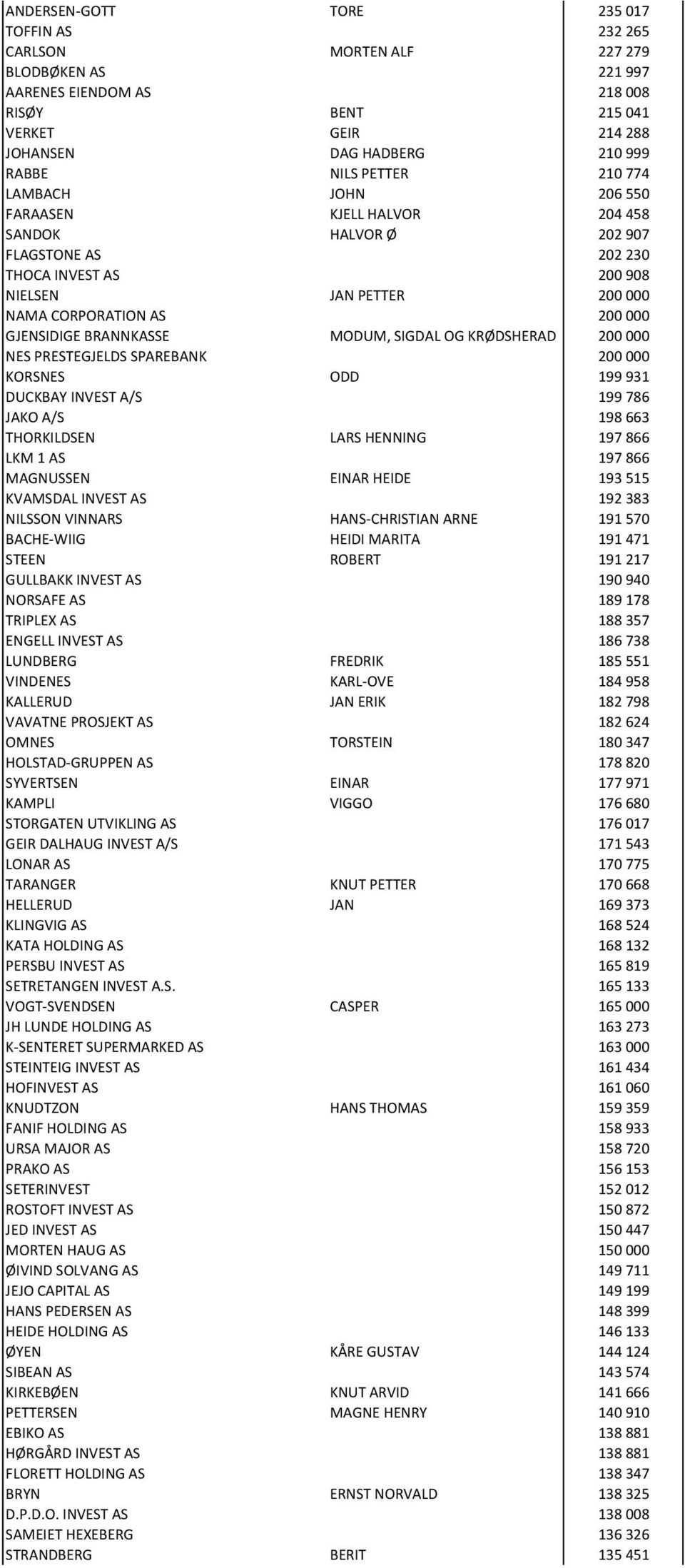 MODUM, SIGDAL OG KRØDSHERAD 200000 NES PRESTEGJELDS SPAREBANK 200000 KORSNES ODD 199931 DUCKBAY INVEST A/S 199786 JAKO A/S 198663 THORKILDSEN LARS HENNING 197866 LKM 1 AS 197866 MAGNUSSEN EINAR HEIDE