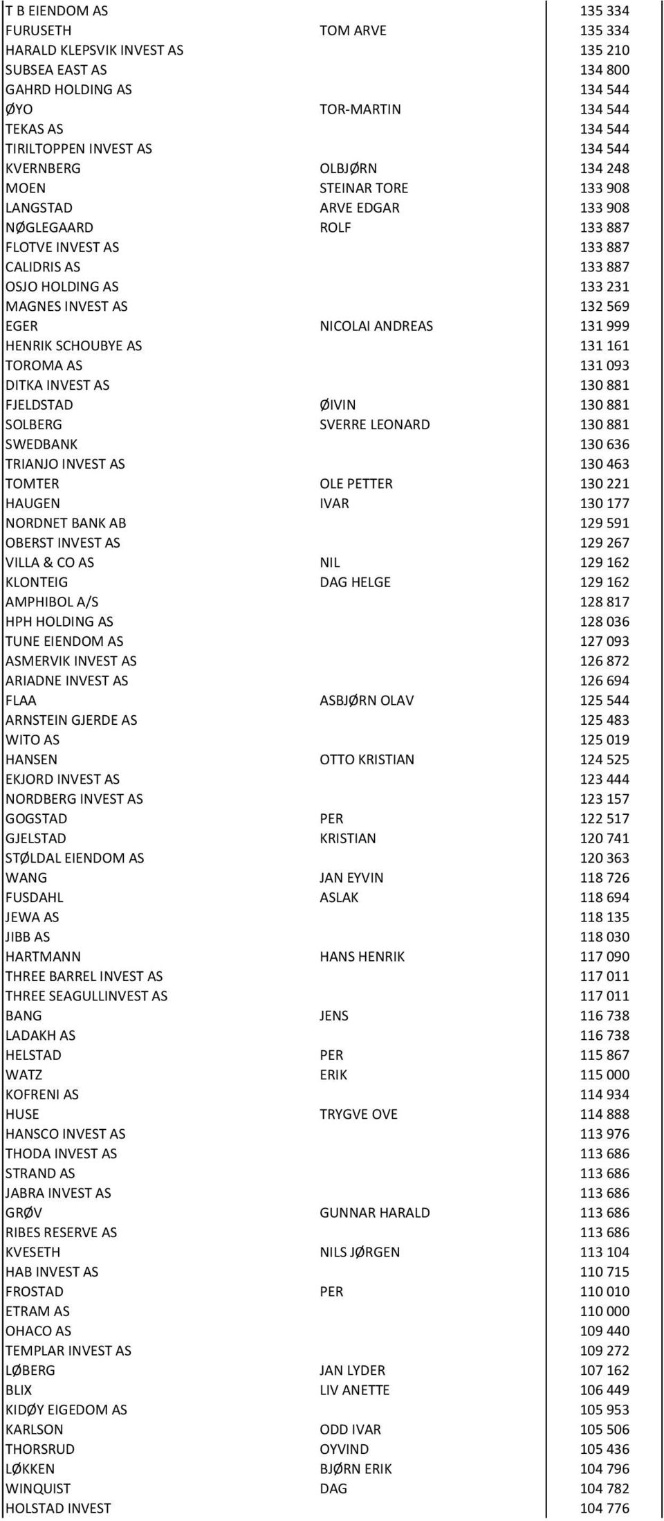 NICOLAI ANDREAS 131999 HENRIK SCHOUBYE AS 131161 TOROMA AS 131093 DITKA INVEST AS 130881 FJELDSTAD ØIVIN 130881 SOLBERG SVERRE LEONARD 130881 SWEDBANK 130636 TRIANJO INVEST AS 130463 TOMTER OLE