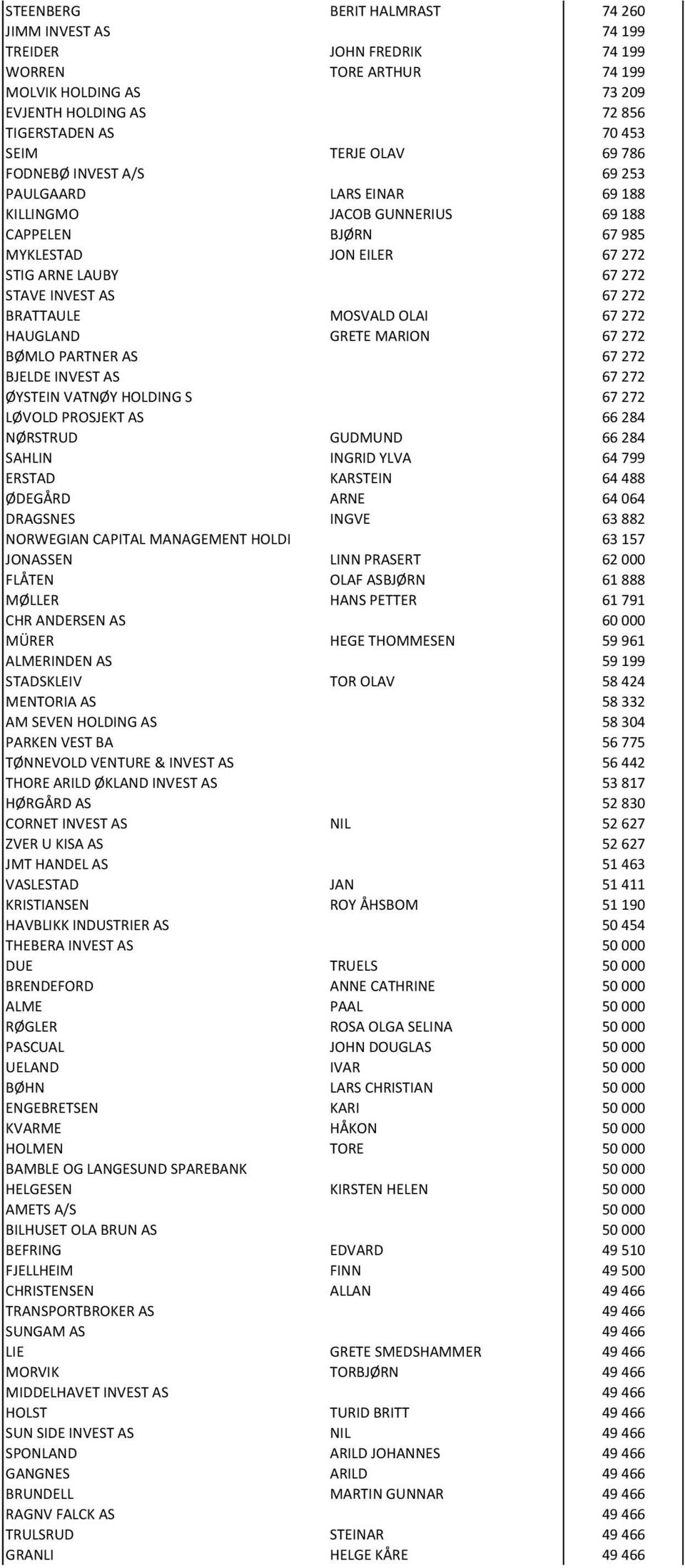 67272 HAUGLAND GRETE MARION 67272 BØMLO PARTNER AS 67272 BJELDE INVEST AS 67272 ØYSTEIN VATNØY HOLDING S 67272 LØVOLD PROSJEKT AS 66284 NØRSTRUD GUDMUND 66284 SAHLIN INGRID YLVA 64799 ERSTAD KARSTEIN