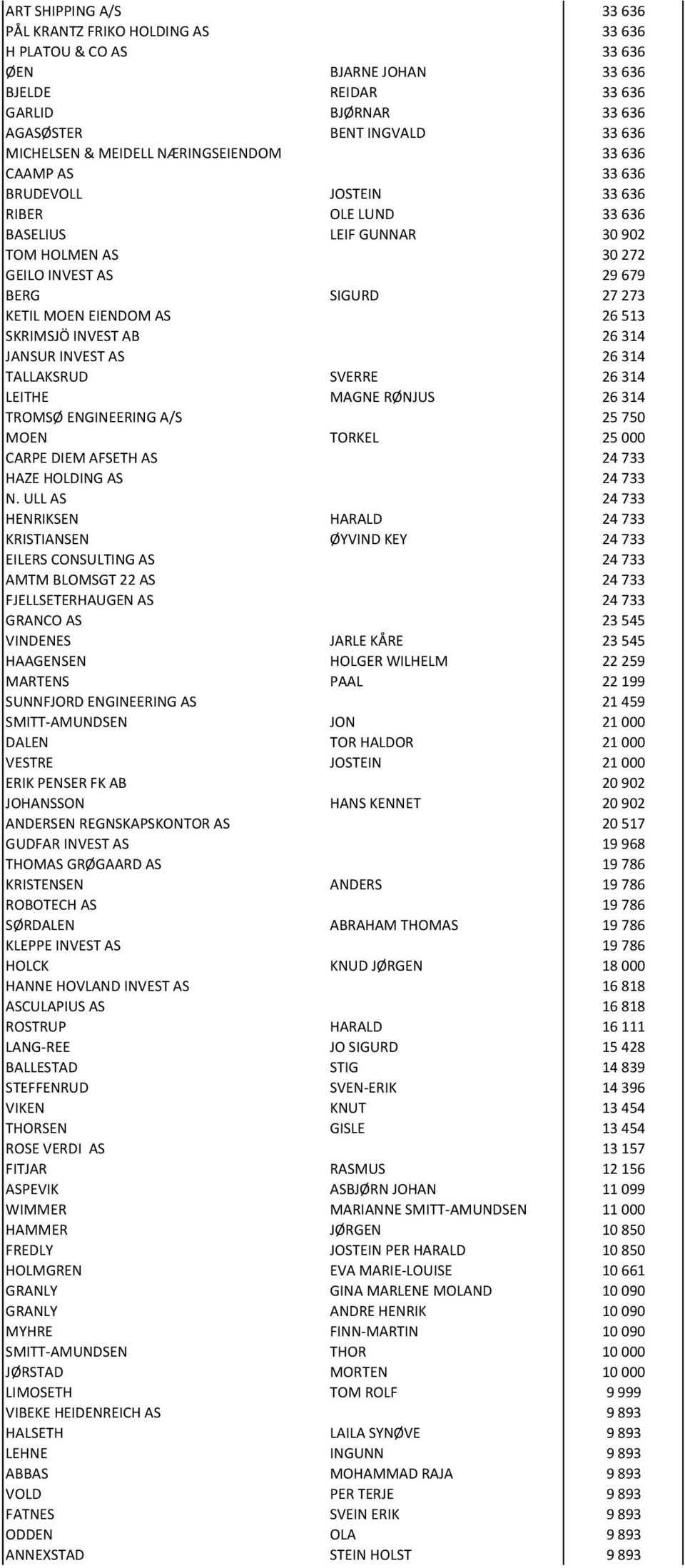 SKRIMSJÖ INVEST AB 26314 JANSUR INVEST AS 26314 TALLAKSRUD SVERRE 26314 LEITHE MAGNE RØNJUS 26314 TROMSØ ENGINEERING A/S 25750 MOEN TORKEL 25000 CARPE DIEM AFSETH AS 24733 HAZE HOLDING AS 24733 N.