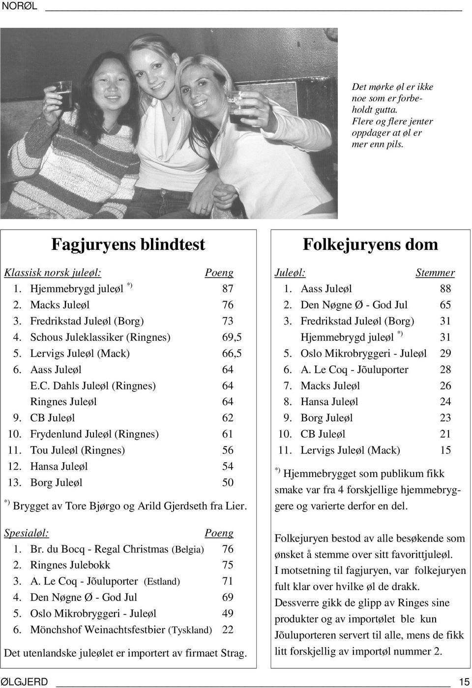 CB Juleøl 62 10. Frydenlund Juleøl (Ringnes) 61 11. Tou Juleøl (Ringnes) 56 12. Hansa Juleøl 54 13. Borg Juleøl 50 *) Brygget av Tore Bjørgo og Arild Gjerdseth fra Lier. Spesialøl: Poeng 1. Br. du Bocq - Regal Christmas (Belgia) 76 2.