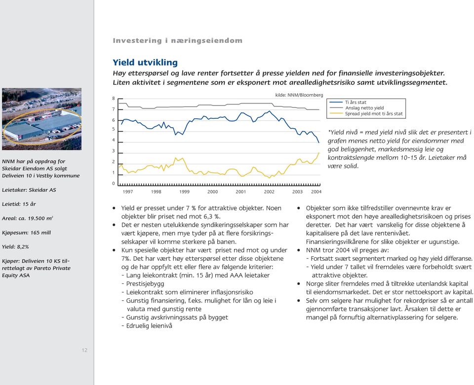 8 7 6 kilde: NNM/Bloomberg Ti års stat Anslag netto yield Spread yield mot ti års stat NNM har på oppdrag for Skeidar Eiendom AS solgt Deliveien 10 i Vestby kommune Leietaker: Skeidar AS 5 4 3 2 1 0