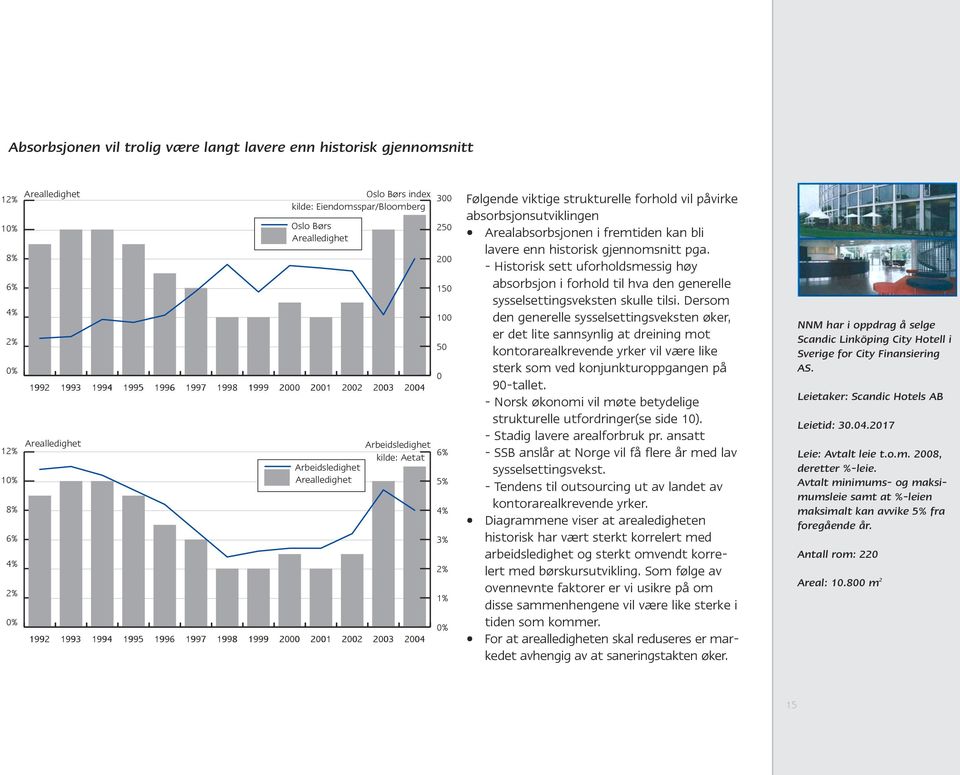 2004 300 250 200 150 100 50 0 6% 5% 4% 3% 2% 1% 0% Følgende viktige strukturelle forhold vil påvirke absorbsjonsutviklingen Arealabsorbsjonen i fremtiden kan bli lavere enn historisk gjennomsnitt pga.