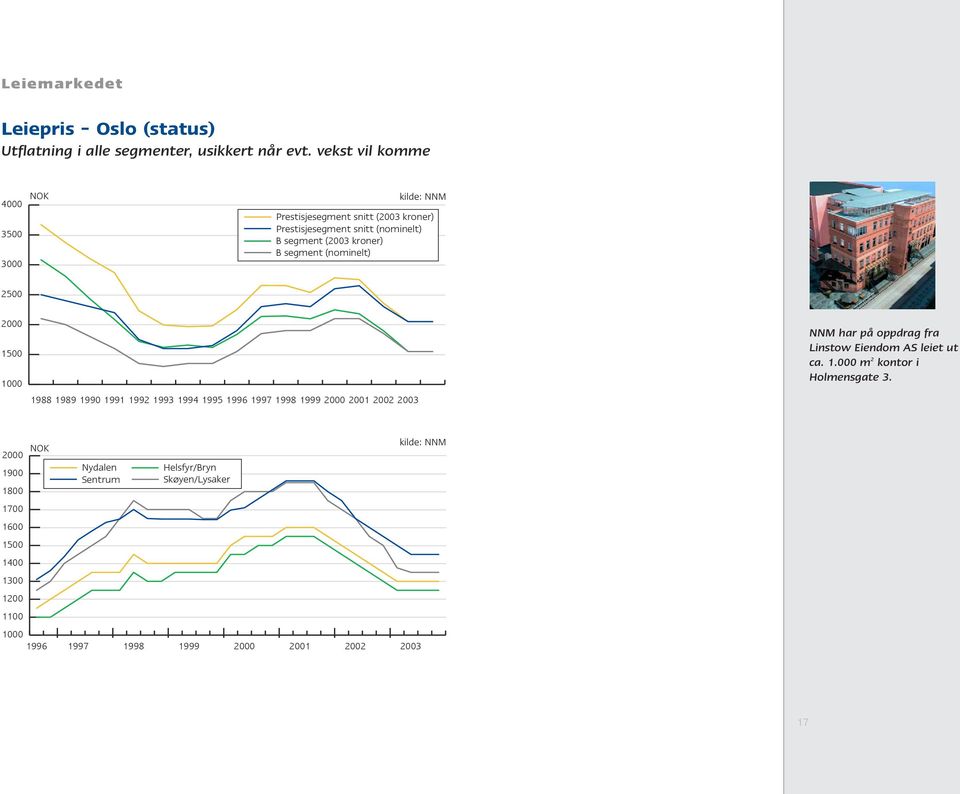 B segment (nominelt) 2500 1500 1000 1988 1989 1990 1991 1992 1993 1994 1995 1996 1997 1998 1999 NNM har på oppdrag fra Linstow