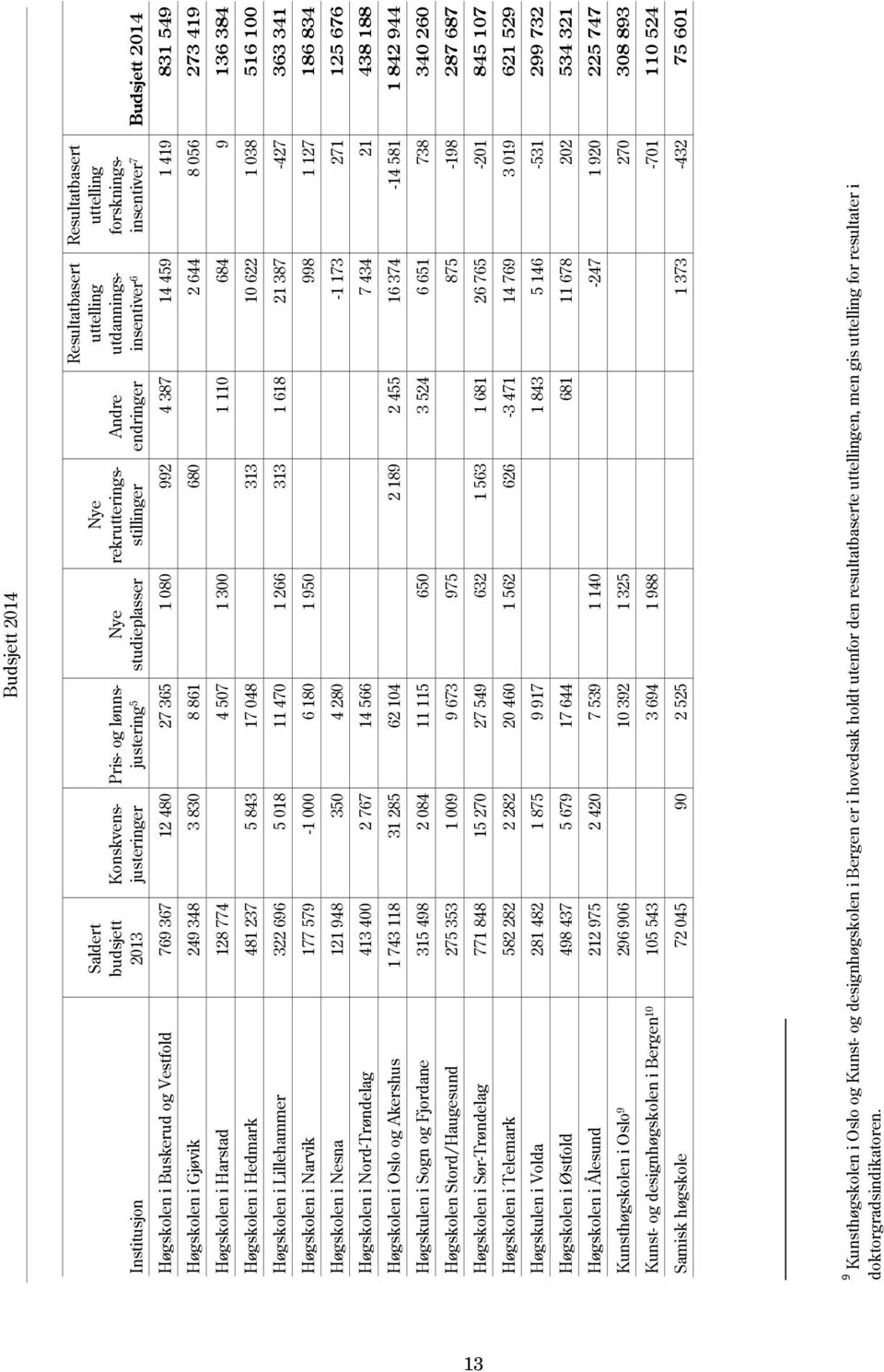 644 8 056 273 419 Høgskolen i Harstad 128 774 4 507 1 300 1 110 684 9 136 384 Høgskolen i Hedmark 481 237 5 843 17 048 313 10 622 1 038 516 100 Høgskolen i Lillehammer 322 696 5 018 11 470 1 266 313