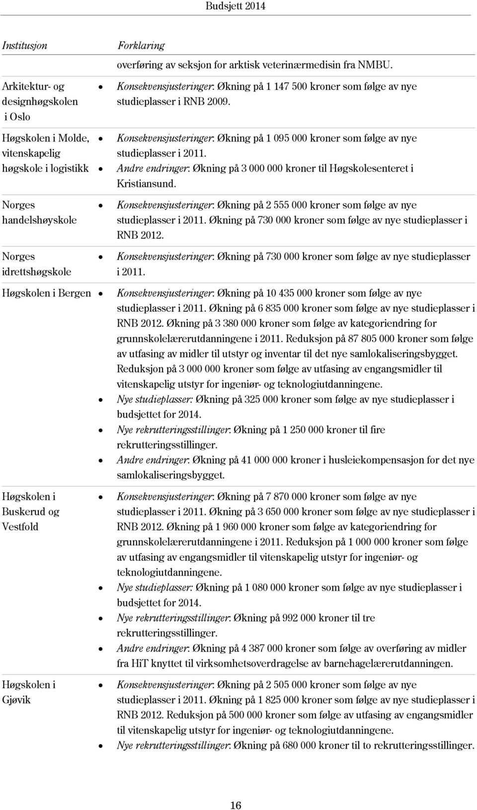 Konsekvensjusteringer: Økning på 1 095 000 kroner som følge av nye studieplasser i 2011. Andre endringer: Økning på 3 000 000 kroner til Høgskolesenteret i Kristiansund.