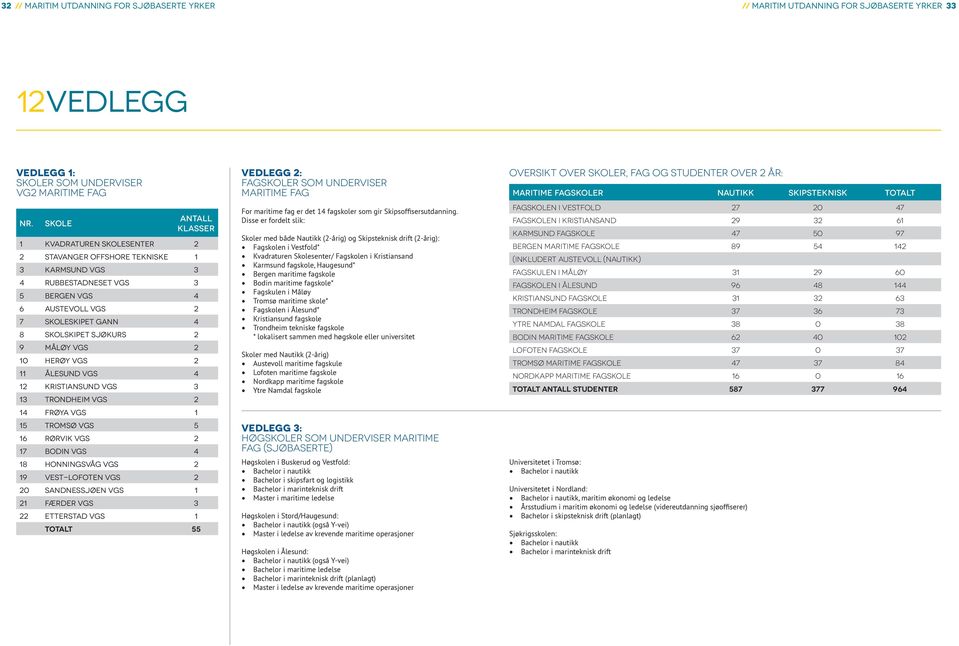 Måløy vgs 2 10 Herøy vgs 2 11 Ålesund vgs 4 12 Kristiansund vgs 3 13 Trondheim vgs 2 14 Frøya vgs 1 15 Tromsø vgs 5 16 Rørvik vgs 2 17 Bodin vgs 4 18 Honningsvåg vgs 2 19 Vest-Lofoten vgs 2 20