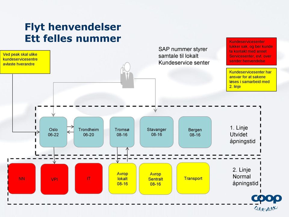 over sender henvendelse Kundeservicesenter har ansvar for at sakene løses i samarbeid med 2.