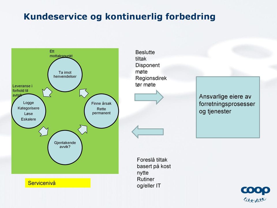 tiltak Disponent møte Regionsdirek tør møte Ansvarlige eiere av forretningsprosesser og