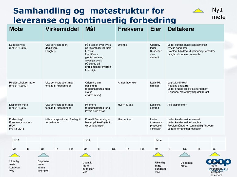 linje Ukentlig Operativ leder Kundeser vice sentralt Leder kundeservice sentralt/lokalt Avviks håndterer Problem håndterer/kontinuerlig forbedrer Langhus kundeservicesenter Regionsdirektør møte (Fra