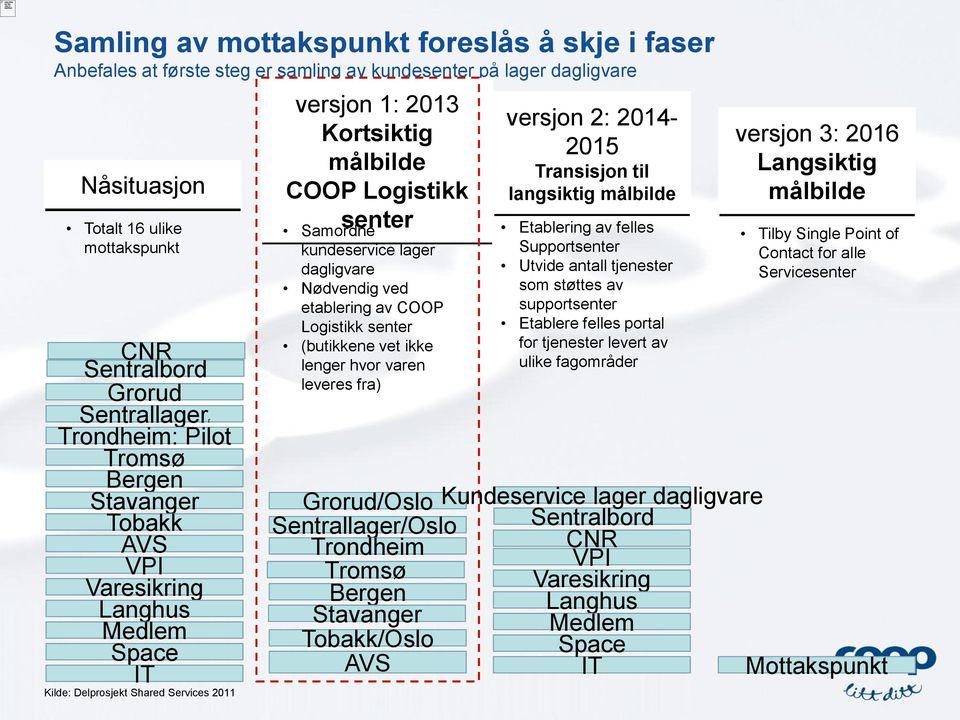 kundeservice lager dagligvare Nødvendig ved etablering av COOP Logistikk senter (butikkene vet ikke lenger hvor varen leveres fra) versjon 2: 2014-2015 Transisjon til langsiktig målbilde Etablering