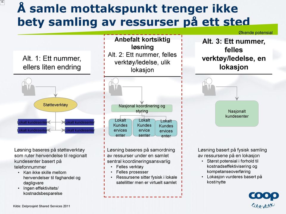 3: Ett nummer, felles verktøy/ledelse, en lokasjon Støtteverktøy Lokalt kundesenter Lokalt kundesenter Lokalt kundesenter Lokalt kundesenter Nasjonal koordinering og styring Lokalt Kundes ervices