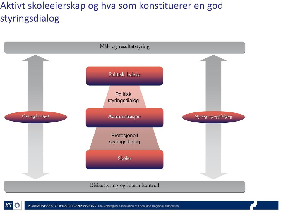 Politisk styringsdialog Plan og budsjett Administrasjon Styring