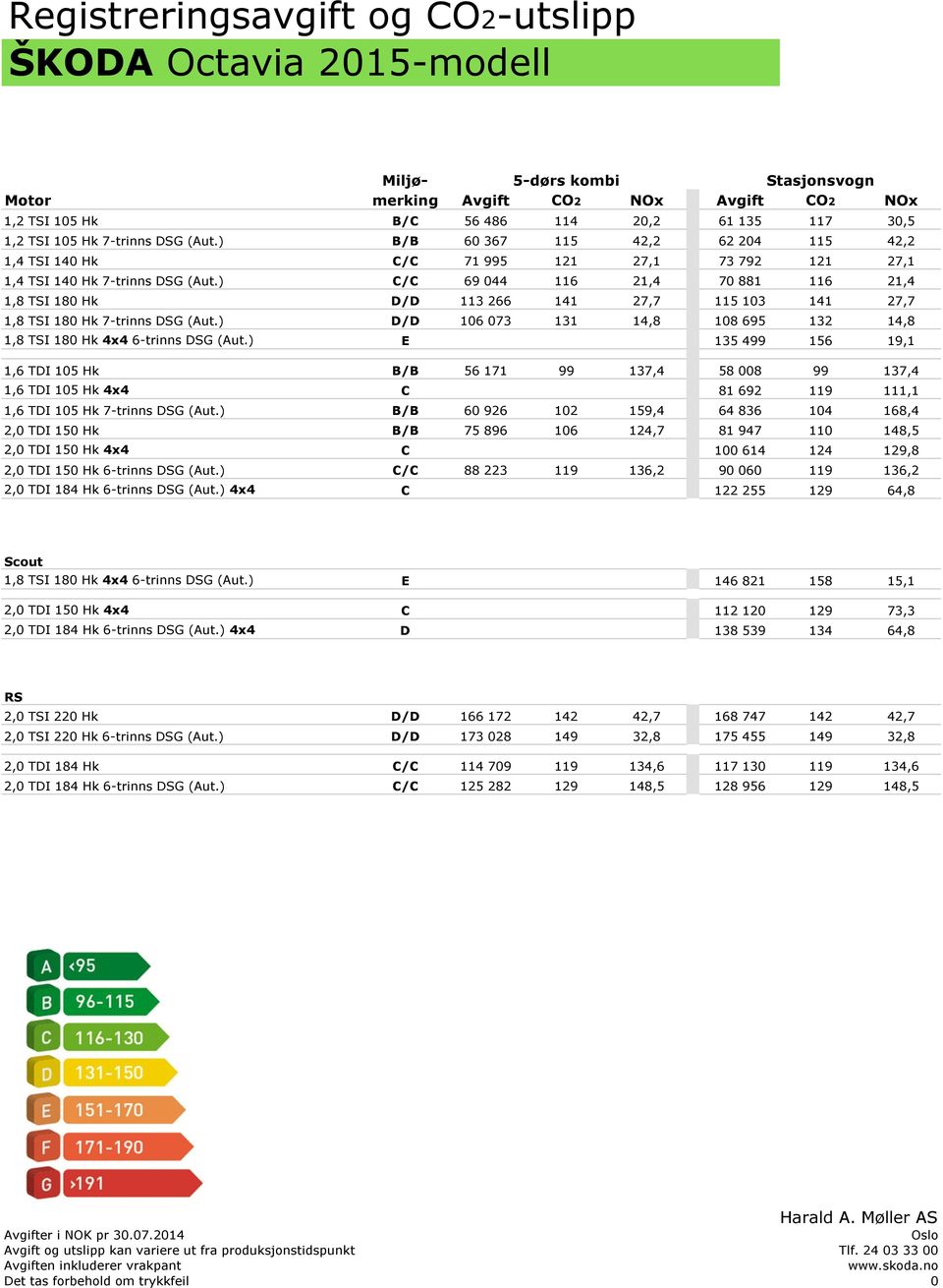 ) C/C 69 044 116 21,4 70 881 116 21,4 1,8 TSI 180 Hk D/D 113 266 141 27,7 115 103 141 27,7 1,8 TSI 180 Hk 7-trinns DSG (Aut.