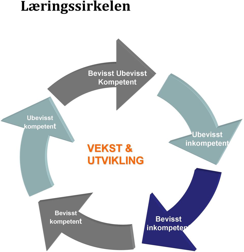 & UTVIKLING Ubevisst inkompetent