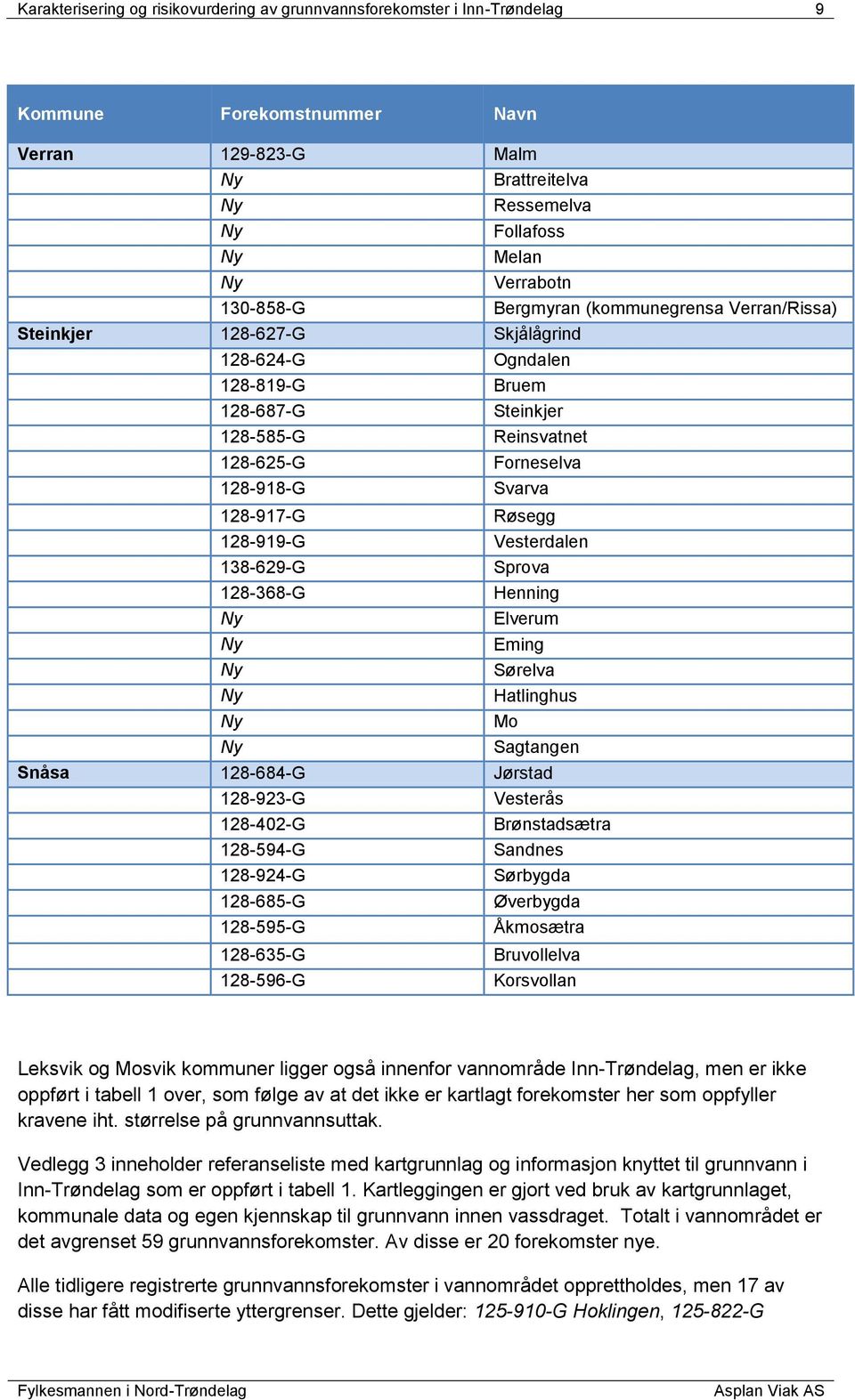 Ogndalen Bruem Steinkjer Reinsvatnet Forneselva Svarva Røsegg Vesterdalen Sprova Henning Elverum Eming Sørelva Hatlinghus Mo Sagtangen Snåsa 128-684-G Jørstad 128-923-G Vesterås 128-402-G 128-594-G