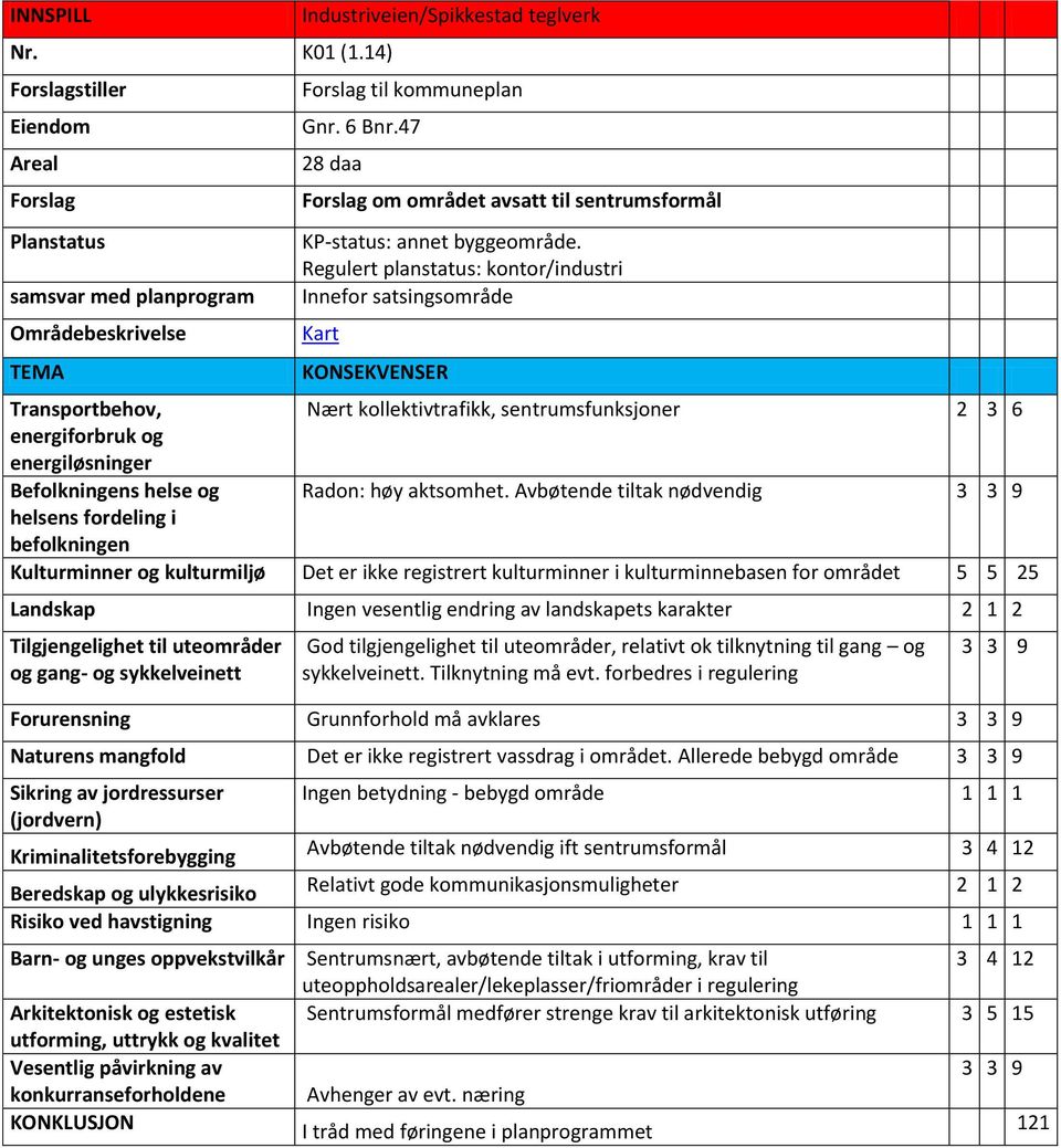 Regulert planstatus: kontor/industri Innefor satsingsområde Kart KONSEKVENSER Transportbehov, Nært kollektivtrafikk, sentrumsfunksjoner 2 3 6 energiforbruk og energiløsninger Befolkningens helse og