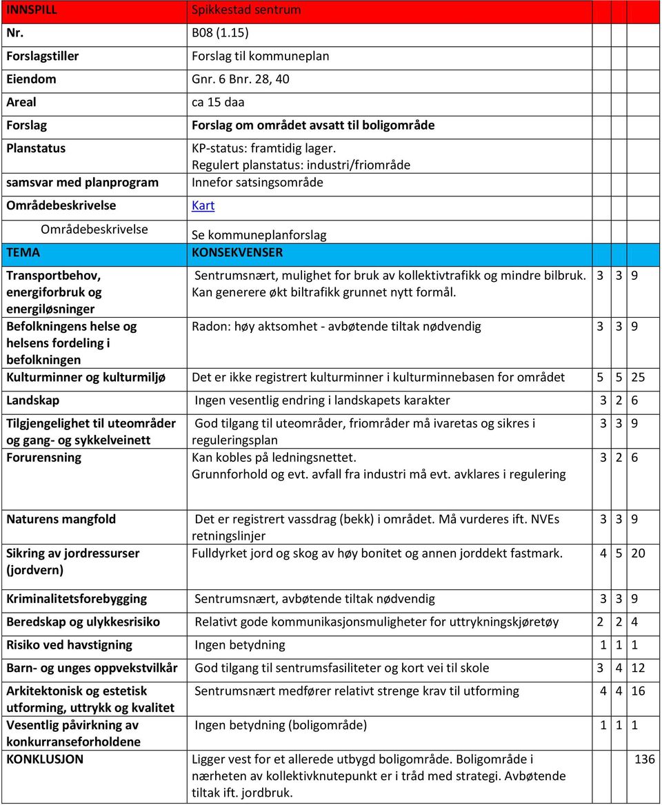 befolkningen ca 15 daa Forslag om området avsatt til boligområde KP-status: framtidig lager.