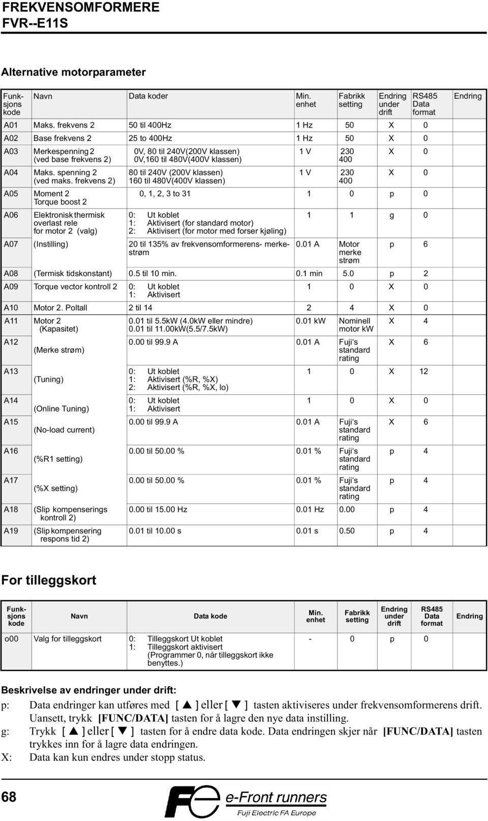 frekvens 2) A05 Moment 2 Torque boost 2 A06 Elektronisk thermisk overlast rele for motor 2 (valg) 0V, 80 til 240V(200V klassen) 0V,160 til 480V(400V klassen) 80 til 240V (200V klassen) 160 til