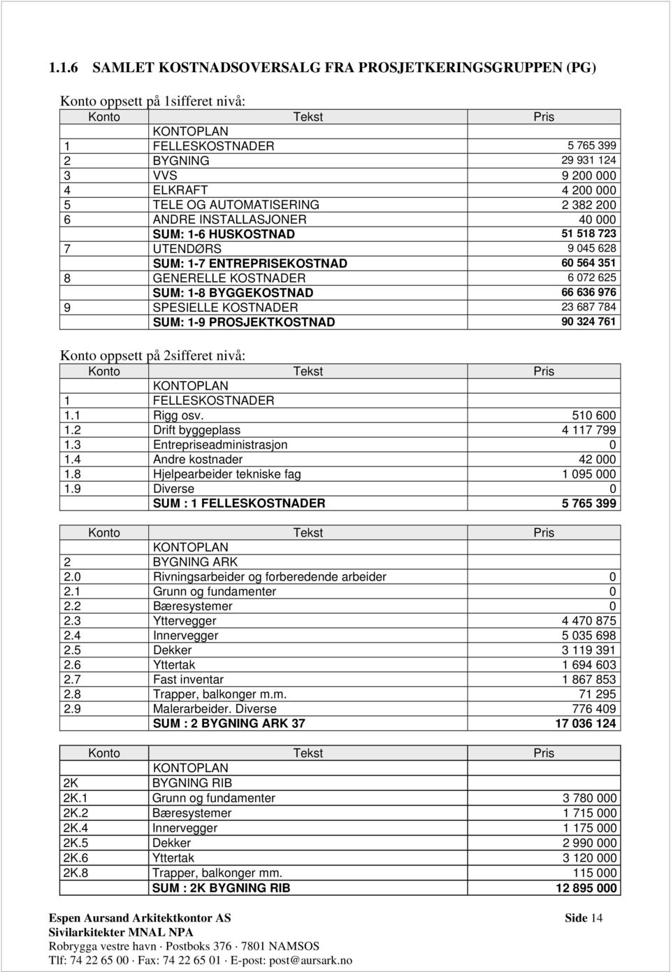 1-8 BYGGEKOSTNAD 66 636 976 9 SPESIELLE KOSTNADER 23 687 784 SUM: 1-9 PROSJEKTKOSTNAD 90 324 761 Konto oppsett på 2sifferet nivå: Konto Tekst Pris KONTOPLAN 1 FELLESKOSTNADER 1.1 Rigg osv. 510 600 1.