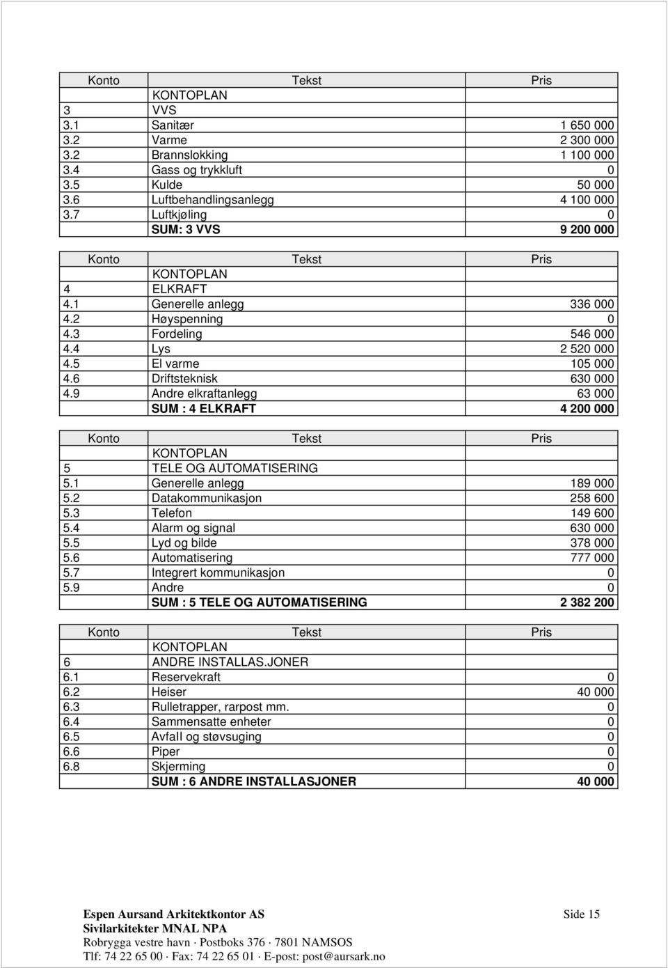 6 Driftsteknisk 630 000 4.9 Andre elkraftanlegg 63 000 SUM : 4 ELKRAFT 4 200 000 Konto Tekst Pris KONTOPLAN 5 TELE OG AUTOMATISERING 5.1 Generelle anlegg 189 000 5.2 Datakommunikasjon 258 600 5.