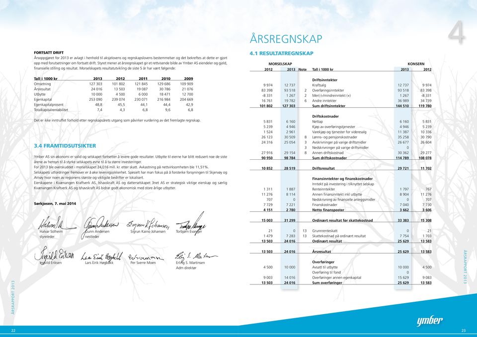 1 Resultatregnskap Tall i 1 kr 213 212 211 21 29 Omsetning 127 33 11 82 121 845 129 686 19 99 Årsresultat 24 16 13 53 19 87 3 786 21 76 Utbytte 1 4 5 6 18 471 12 7 Egenkapital 253 9 239 74 23 71 216